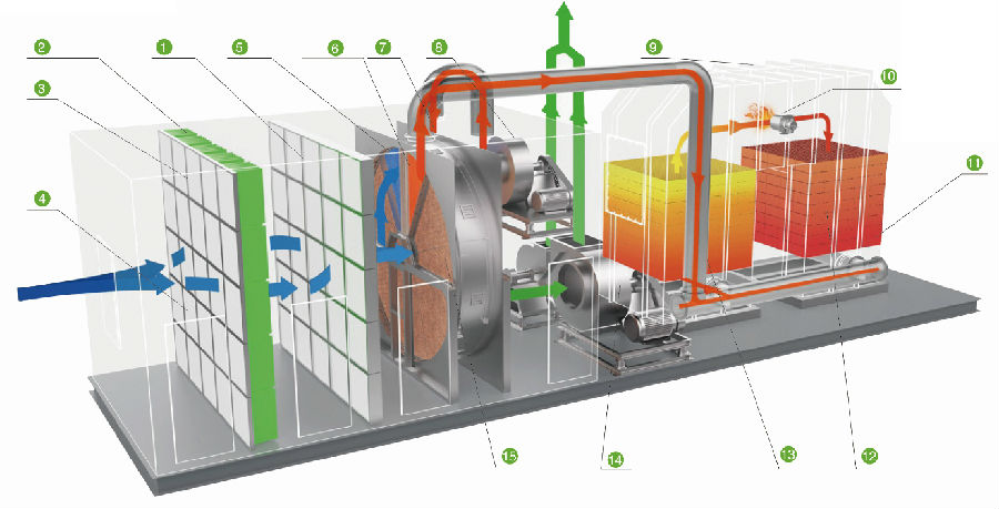 什么是沸石轉輪廢氣吸附裝置？工作原理如何？有哪些特點？